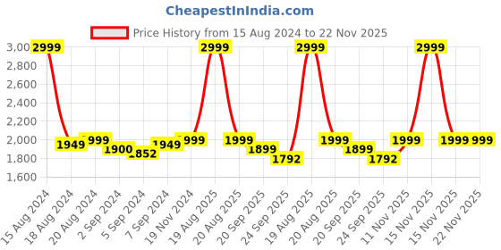 myntra.com Heelium Unisex Set of 2 Quick Absorbent 600 GSM Bamboo Bath Towel - 65 x 40 cm heelium Price History Graph from 15 Aug 2024 to 22 Nov 2025