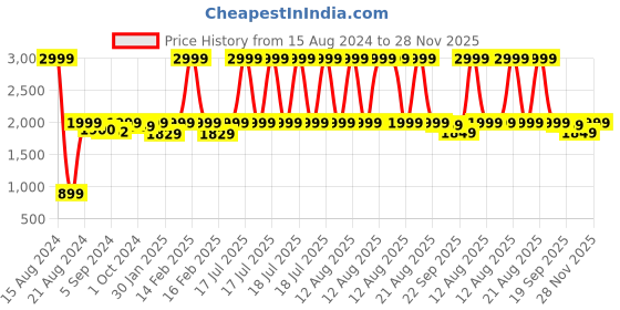 myntra.com Heelium Unisex Set of 2 Quick Absorbent 600 GSM Bamboo Bath Towel - 65 x 40 cm heelium Price History Graph from 15 Aug 2024 to 28 Nov 2025