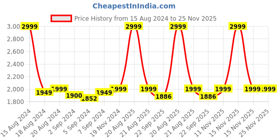 myntra.com Heelium Unisex Set of 2 Quick Absorbent 600 GSM Bamboo Bath Towel - 65 x 40 cm heelium Price History Graph from 15 Aug 2024 to 25 Nov 2025