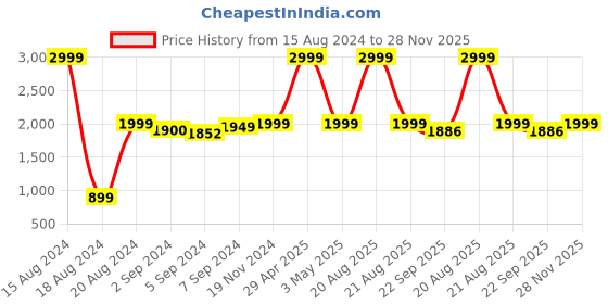 myntra.com Heelium Unisex Set of 2 Quick Absorbent 600 GSM Bamboo Bath Towel - 65 x 40 cm heelium Price History Graph from 15 Aug 2024 to 28 Nov 2025