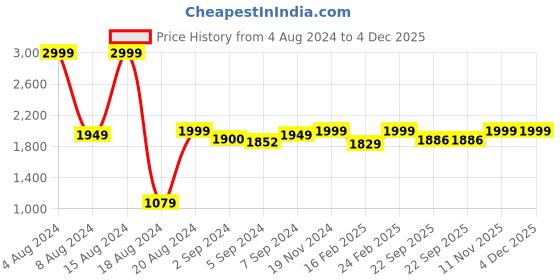 myntra.com Heelium Unisex Set of 2 Quick Absorbent 600 GSM Bamboo Bath Towel - 65 x 40 cm heelium Price History Graph from 4 Aug 2024 to 4 Dec 2025
