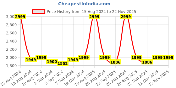 myntra.com Heelium Unisex Set of 2 Quick Absorbent 600 GSM Bamboo Bath Towel - 65 x 40 cm heelium Price History Graph from 15 Aug 2024 to 22 Nov 2025