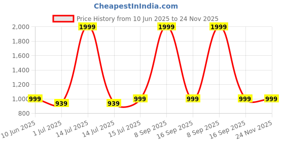 myntra.com Heelium Unisex Set Of 2 Striped Above Ankle Length 3X Tougher & Durable Athletic Socks heelium Price History Graph from 10 Jun 2025 to 24 Nov 2025