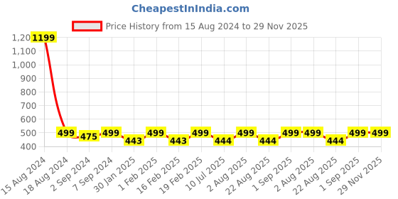 myntra.com Heelium Unisex Set of 3 600 GSM Face Towels heelium Price History Graph from 15 Aug 2024 to 28 Nov 2025