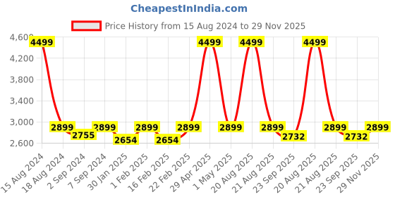 myntra.com Heelium Unisex Set of 3 Quick Absorbent 600 GSM Bamboo Bath Towel - 65 x 40 cm heelium Price History Graph from 15 Aug 2024 to 29 Nov 2025