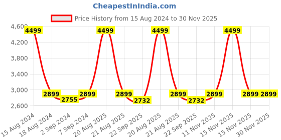 myntra.com Heelium Unisex Set of 3 Quick Absorbent 600 GSM Bamboo Bath Towel - 65 x 40 cm heelium Price History Graph from 15 Aug 2024 to 29 Nov 2025
