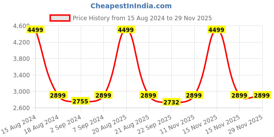 myntra.com Heelium Unisex Set of 3 Quick Absorbent 600 GSM Bamboo Bath Towel - 65 x 40 cm heelium Price History Graph from 15 Aug 2024 to 28 Nov 2025