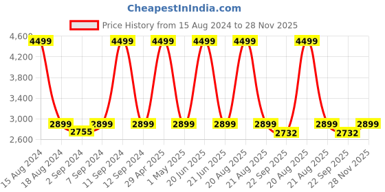 myntra.com Heelium Unisex Set of 3 Quick Absorbent 600 GSM Bamboo Bath Towel - 65 x 40 cm heelium Price History Graph from 15 Aug 2024 to 28 Nov 2025