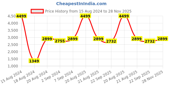myntra.com Heelium Unisex Set of 3 Quick Absorbent 600 GSM Bamboo Bath Towel - 65 x 40 cm heelium Price History Graph from 15 Aug 2024 to 28 Nov 2025