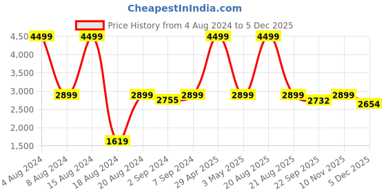 myntra.com Heelium Unisex Set of 3 Quick Absorbent 600 GSM Bamboo Bath Towel - 65 x 40 cm heelium Price History Graph from 4 Aug 2024 to 5 Dec 2025