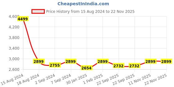 myntra.com Heelium Unisex Set of 3 Quick Absorbent 600 GSM Bamboo Bath Towel - 65 x 40 cm heelium Price History Graph from 15 Aug 2024 to 22 Nov 2025