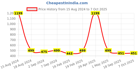 myntra.com Heelium Unisex Set of 3 Solid Face Towels heelium Price History Graph from 15 Aug 2024 to 7 Oct 2025