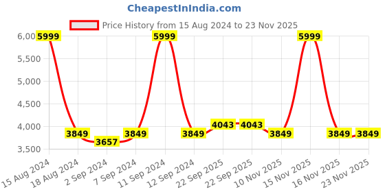 myntra.com Heelium Unisex Set of 4 Quick Absorbent 600 GSM Bamboo Bath Towel - 65 x 40 cm heelium Price History Graph from 15 Aug 2024 to 23 Nov 2025