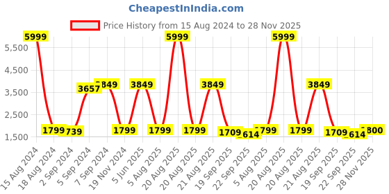 myntra.com Heelium Unisex Set of 4 Quick Absorbent 600 GSM Bamboo Bath Towel - 65 x 40 cm heelium Price History Graph from 15 Aug 2024 to 28 Nov 2025