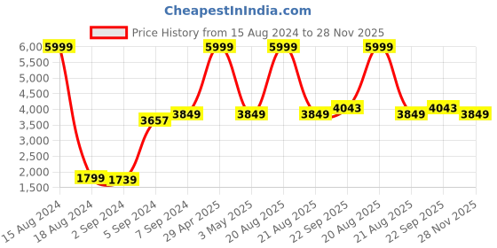 myntra.com Heelium Unisex Set of 4 Quick Absorbent 600 GSM Bamboo Bath Towel - 65 x 40 cm heelium Price History Graph from 15 Aug 2024 to 28 Nov 2025