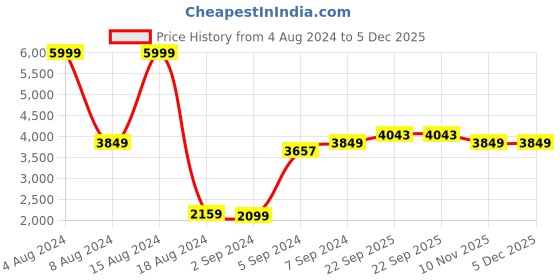 myntra.com Heelium Unisex Set of 4 Quick Absorbent 600 GSM Bamboo Bath Towel - 65 x 40 cm heelium Price History Graph from 4 Aug 2024 to 5 Dec 2025