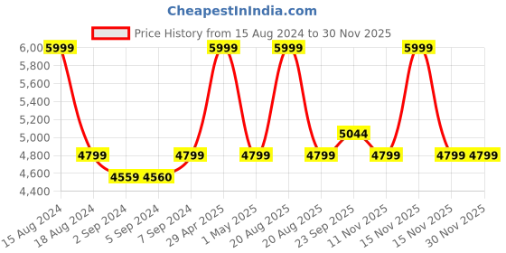 myntra.com Heelium Unisex Set of 5 Quick Absorbent 600 GSM Bamboo Bath Towel - 65 x 40 cm heelium Price History Graph from 15 Aug 2024 to 28 Nov 2025