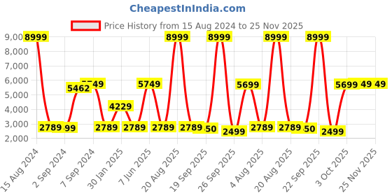 myntra.com Heelium Unisex Set of 6 Quick Absorbent 600 GSM Bamboo Bath Towel - 65 x 40 cm heelium Price History Graph from 15 Aug 2024 to 25 Nov 2025