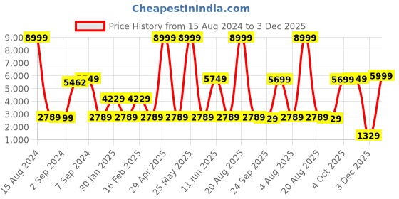 myntra.com Heelium Unisex Set of 6 Quick Absorbent 600 GSM Bamboo Bath Towel - 65 x 40 cm heelium Price History Graph from 15 Aug 2024 to 3 Dec 2025