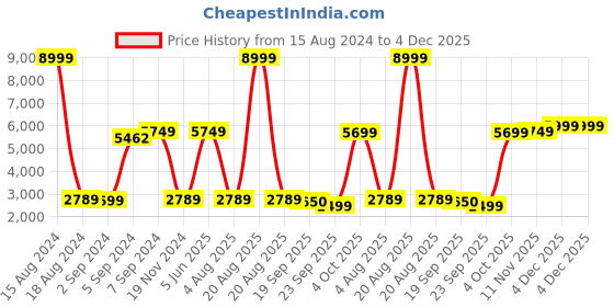myntra.com Heelium Unisex Set of 6 Quick Absorbent 600 GSM Bamboo Bath Towel - 65 x 40 cm heelium Price History Graph from 15 Aug 2024 to 4 Dec 2025