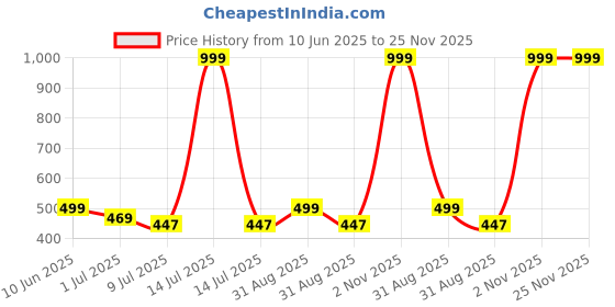 myntra.com Heelium Unisex Striped Above Ankle Length 3X Tougher & Durable Athletic Socks heelium Price History Graph from 10 Jun 2025 to 25 Nov 2025