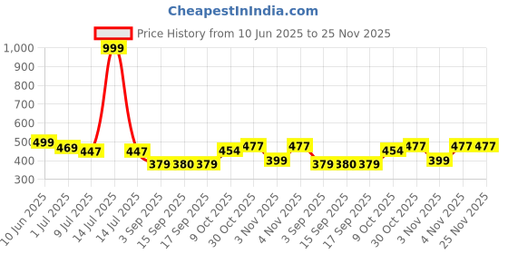myntra.com Heelium Unisex Striped Above Ankle Length 3X Tougher & Durable Athletic Socks heelium Price History Graph from 10 Jun 2025 to 25 Nov 2025