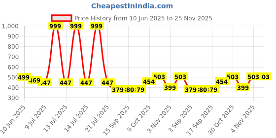 myntra.com Heelium Unisex Striped Above Ankle Length 3X Tougher & Durable Athletic Socks heelium Price History Graph from 10 Jun 2025 to 24 Nov 2025