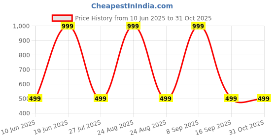 myntra.com Heelium Unisex Striped Above Ankle Length 3X Tougher & Durable Athletic Socks heelium Price History Graph from 10 Jun 2025 to 31 Oct 2025