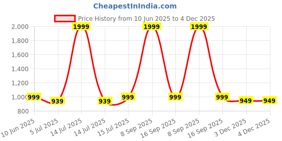 myntra.com Heelium Unisex Striped Above Ankle Length 3X Tougher & Durable Athletic Socks heelium Price History Graph from 10 Jun 2025 to 4 Dec 2025