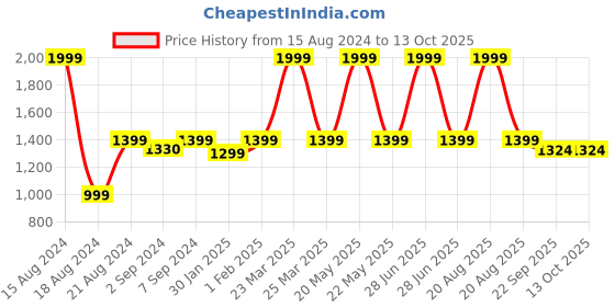 myntra.com HEELIUM Unisex Super Soft & Quick Absorbent 1 Bath & Hand 600 GSM Bamboo Towel Set heelium Price History Graph from 15 Aug 2024 to 12 Oct 2025