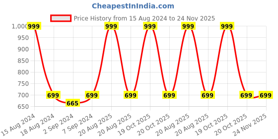 myntra.com HEELIUM Unisex Super Soft & Quick Absorbent, 600 GSM, 65 x 40 cm, Bamboo Hand Towel heelium Price History Graph from 15 Aug 2024 to 24 Nov 2025