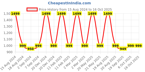 myntra.com HEELIUM Unisex Super Soft & Quick Absorbent, 600 GSM, 65 x 40 cm, Bamboo Hand Towel heelium Price History Graph from 15 Aug 2024 to 16 Oct 2025