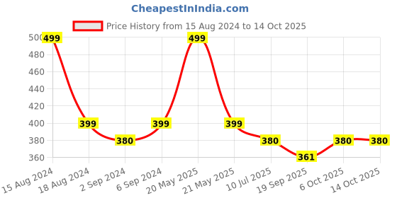 myntra.com HEELIUM Unisex Super Soft & Quick Absorbent 600 GSM Bamboo Hand Towel heelium Price History Graph from 15 Aug 2024 to 14 Oct 2025