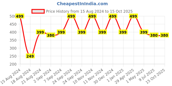 myntra.com Heelium Unisex Super Soft & Quick Absorbent 600 GSM Bamboo Hand Towel heelium Price History Graph from 15 Aug 2024 to 15 Oct 2025