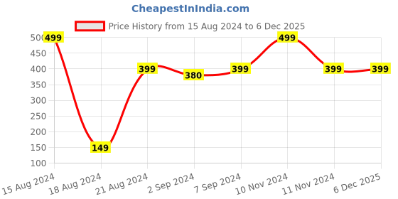 myntra.com HEELIUM Unisex Super Soft & Quick Absorbent 600 GSM Bamboo Hand Towel heelium Price History Graph from 15 Aug 2024 to 5 Dec 2025