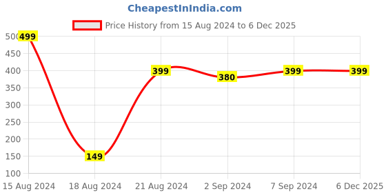 myntra.com Heelium Unisex Super Soft & Quick Absorbent 600 GSM Bamboo Hand Towel heelium Price History Graph from 15 Aug 2024 to 5 Dec 2025