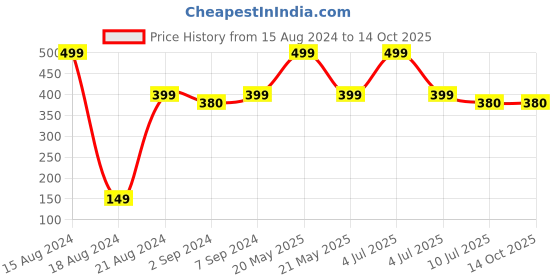 myntra.com HEELIUM Unisex Super Soft & Quick Absorbent 600 GSM Bamboo Hand Towel heelium Price History Graph from 15 Aug 2024 to 14 Oct 2025