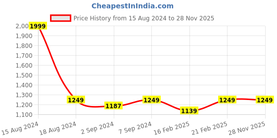 myntra.com Heelium Unisex Super Soft & Quick Absorbent 600 GSM Bamboo Hand Towel heelium Price History Graph from 15 Aug 2024 to 28 Nov 2025