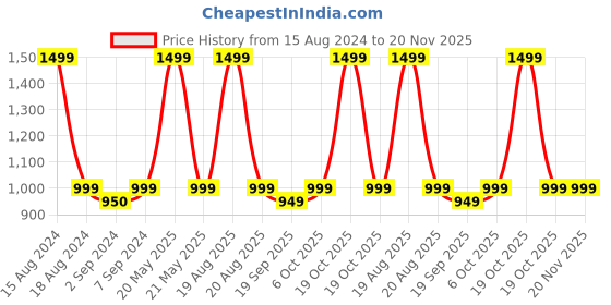 myntra.com Heelium Unisex Super Soft & Quick Absorbent 600 GSM Bamboo Hand Towel heelium Price History Graph from 15 Aug 2024 to 19 Nov 2025