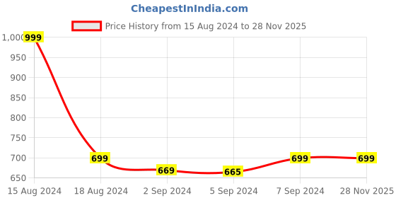 myntra.com HEELIUM Unisex Super Soft & Quick Absorbent 600 GSM Bamboo Hand Towel heelium Price History Graph from 15 Aug 2024 to 28 Nov 2025
