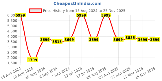 myntra.com Heelium Unisex Super Soft & Quick Absorbent 600 GSM Bamboo Hand Towel heelium Price History Graph from 15 Aug 2024 to 24 Nov 2025