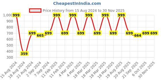 myntra.com Heelium Unisex Super Soft & Quick Absorbent 600 GSM Bamboo Hand Towel heelium Price History Graph from 15 Aug 2024 to 29 Nov 2025