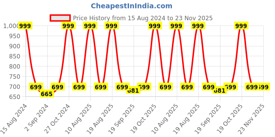 myntra.com Heelium Unisex Super Soft & Quick Absorbent 600 GSM Bamboo Hand Towel heelium Price History Graph from 15 Aug 2024 to 23 Nov 2025