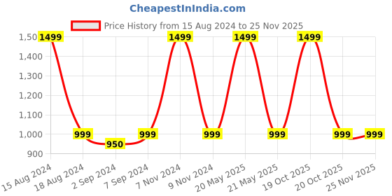 myntra.com Heelium Unisex Super Soft & Quick Absorbent 600 GSM Bamboo Hand Towel heelium Price History Graph from 15 Aug 2024 to 24 Nov 2025