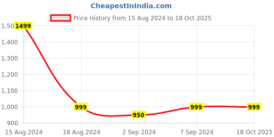 myntra.com Heelium Unisex Super Soft & Quick Absorbent 600 GSM Bamboo Hand Towel heelium Price History Graph from 15 Aug 2024 to 18 Oct 2025