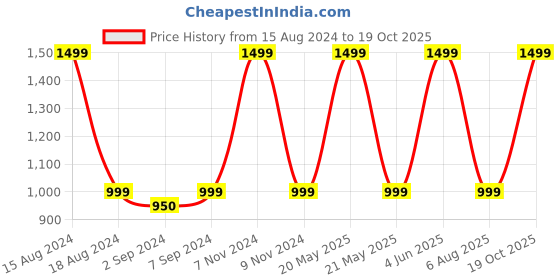 myntra.com Heelium Unisex Super Soft & Quick Absorbent 600 GSM Bamboo Hand Towel heelium Price History Graph from 15 Aug 2024 to 17 Oct 2025