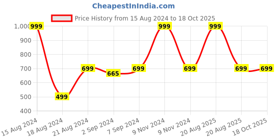 myntra.com Heelium Unisex Super Soft & Quick Absorbent 600 GSM Bamboo Hand Towel heelium Price History Graph from 15 Aug 2024 to 18 Oct 2025