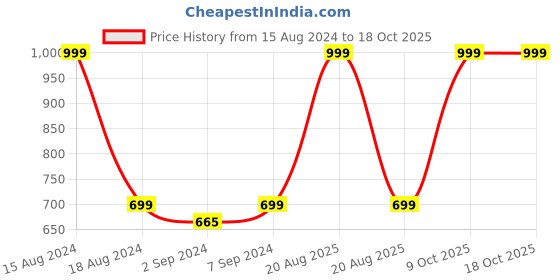 myntra.com Heelium Unisex Super Soft & Quick Absorbent 600 GSM Bamboo Hand Towel heelium Price History Graph from 15 Aug 2024 to 17 Oct 2025