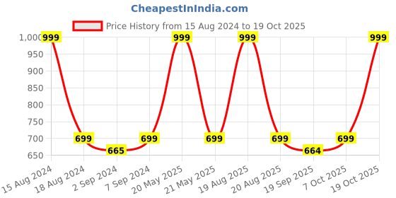 myntra.com Heelium Unisex Super Soft & Quick Absorbent 600 GSM Bamboo Hand Towel heelium Price History Graph from 15 Aug 2024 to 17 Oct 2025