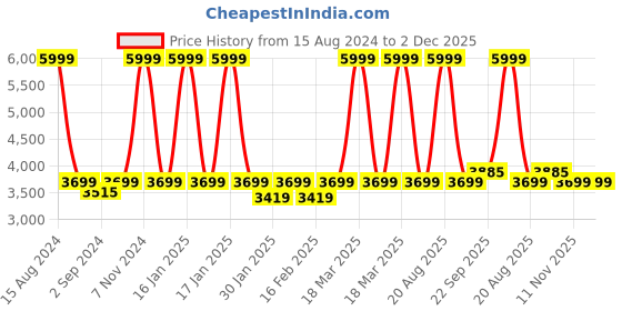 myntra.com HEELIUM Unisex Super Soft & Quick Absorbent 600 GSM Bamboo Hand Towel heelium Price History Graph from 15 Aug 2024 to 1 Dec 2025